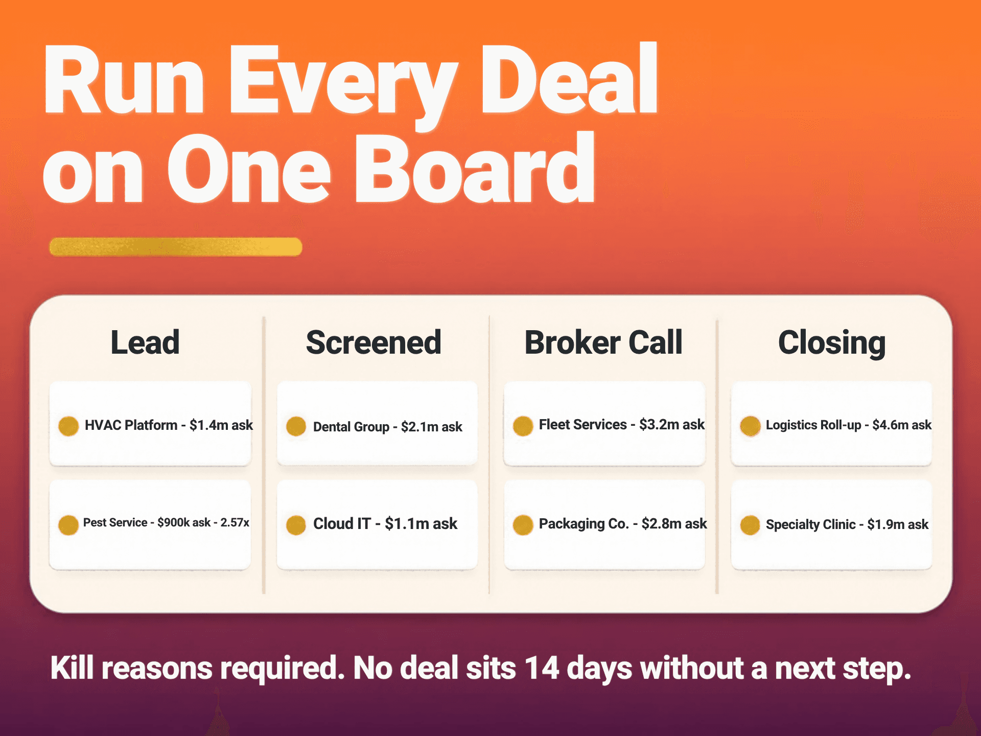 Deal tracker board with four columns: Lead, Screened, Broker Call, and Closing. Kill reasons required. No deal sits 14 days without a next step.